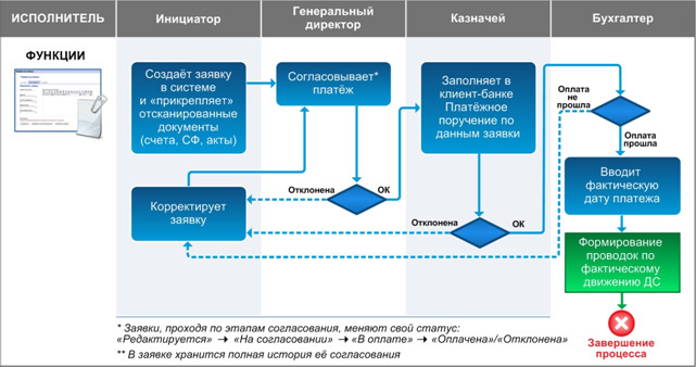 Процесс согласования платежей